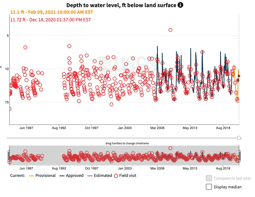 Screenshot of a graph showing field visit data as red circles along with instantaneous values which are charted as a blue and orange line