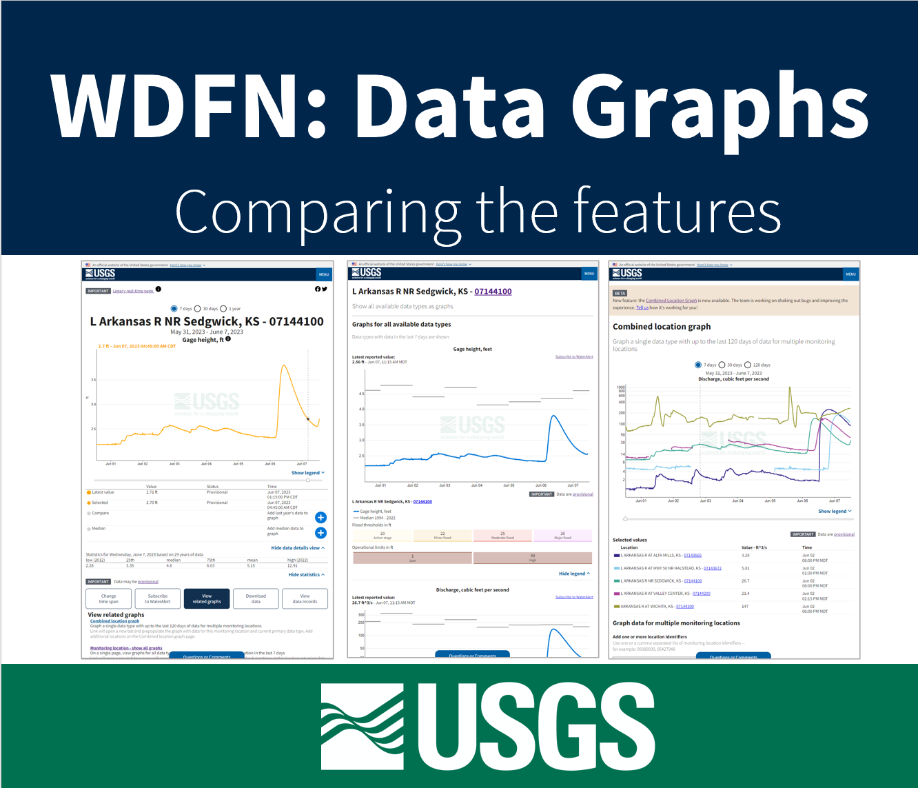 Data Graphs in Water Data for the Nation